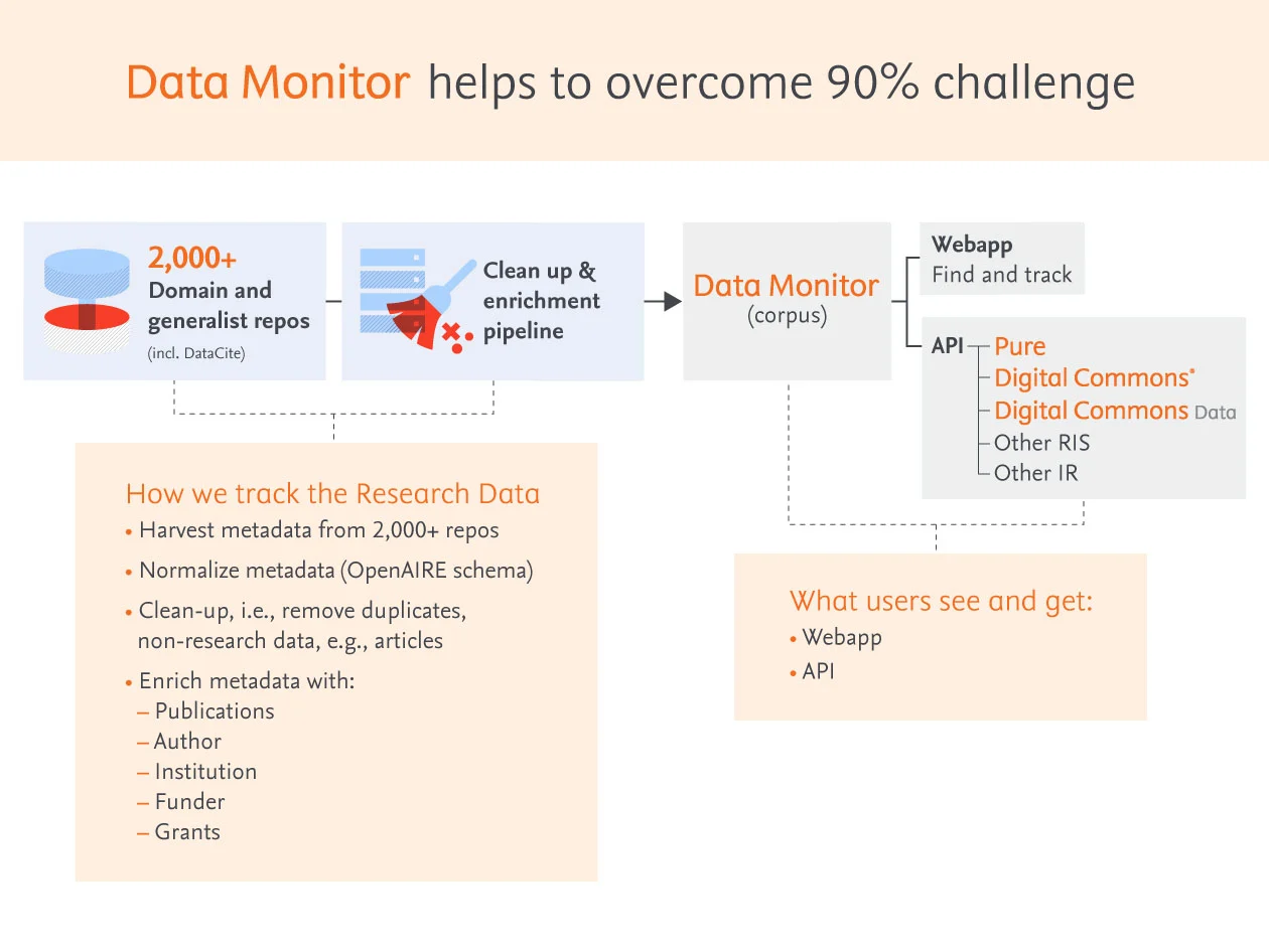 顯示 Data Monitor 如何運作的資訊圖